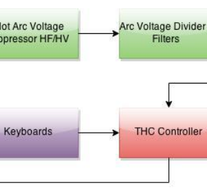 Alternative view of Compact THC3T-02 With Step/Dir Output for Hypertherm