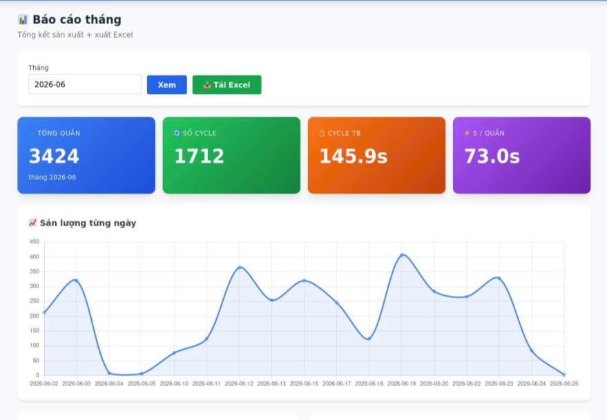 Dashboard báo cáo sản lượng phun PP