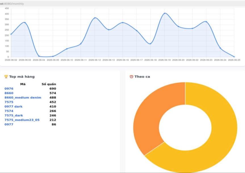 Dashboard phân tích xu hướng sản xuất